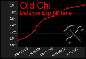 Total Graph of Old Chi