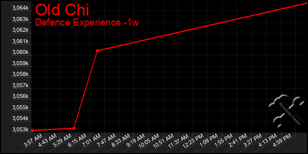 Last 7 Days Graph of Old Chi