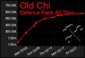 Total Graph of Old Chi