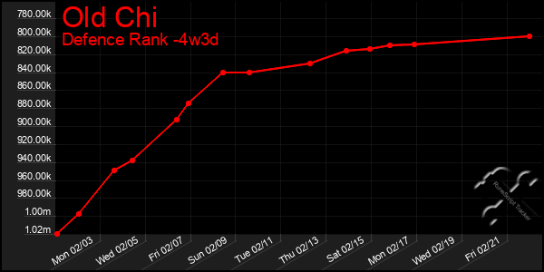 Last 31 Days Graph of Old Chi