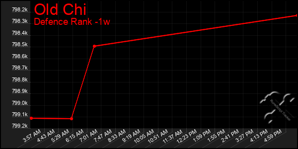 Last 7 Days Graph of Old Chi