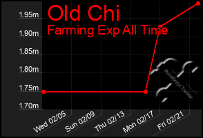 Total Graph of Old Chi