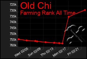 Total Graph of Old Chi