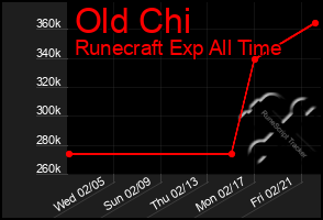 Total Graph of Old Chi