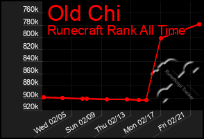 Total Graph of Old Chi