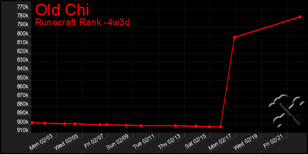 Last 31 Days Graph of Old Chi