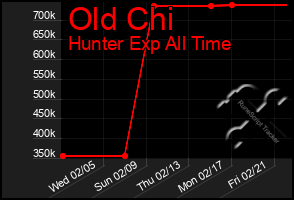 Total Graph of Old Chi