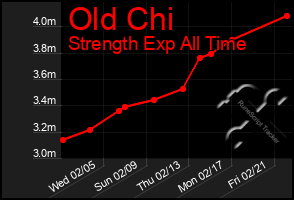 Total Graph of Old Chi