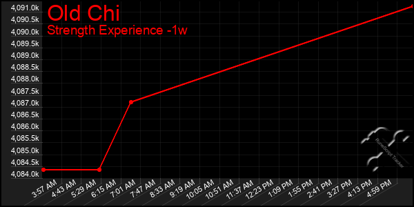 Last 7 Days Graph of Old Chi