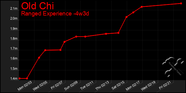 Last 31 Days Graph of Old Chi