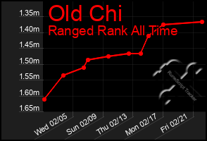 Total Graph of Old Chi