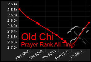 Total Graph of Old Chi