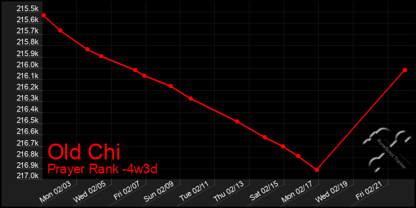 Last 31 Days Graph of Old Chi