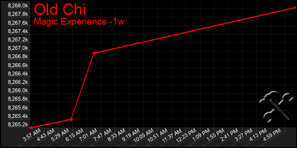 Last 7 Days Graph of Old Chi