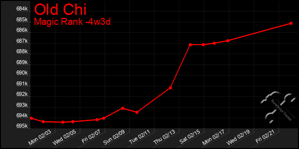 Last 31 Days Graph of Old Chi