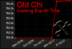 Total Graph of Old Chi