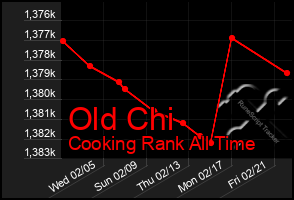 Total Graph of Old Chi