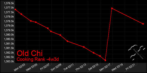 Last 31 Days Graph of Old Chi