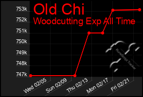 Total Graph of Old Chi