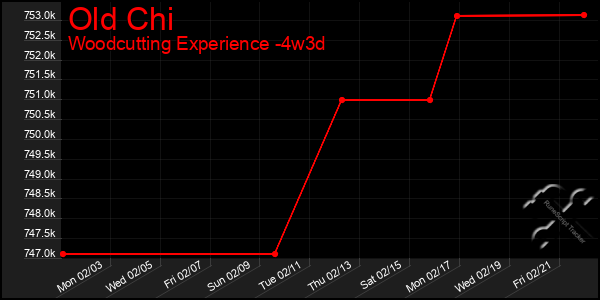 Last 31 Days Graph of Old Chi