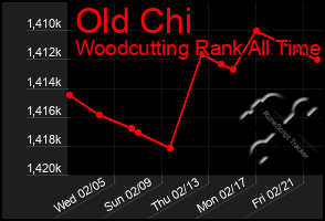 Total Graph of Old Chi