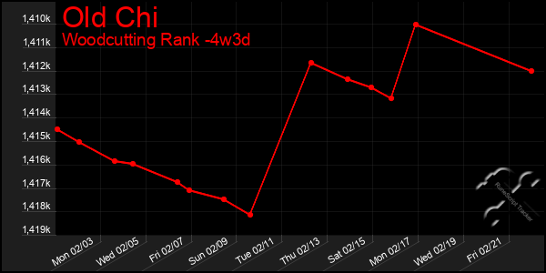 Last 31 Days Graph of Old Chi