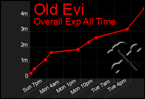 Total Graph of Old Evi