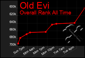 Total Graph of Old Evi