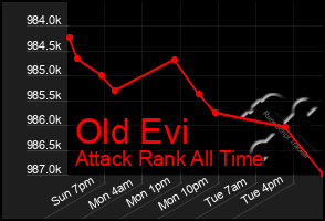 Total Graph of Old Evi