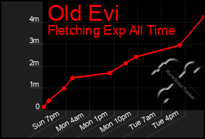 Total Graph of Old Evi