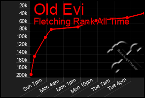 Total Graph of Old Evi