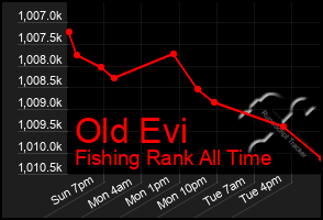 Total Graph of Old Evi