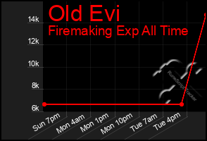 Total Graph of Old Evi