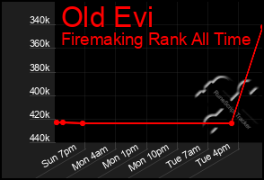 Total Graph of Old Evi