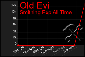 Total Graph of Old Evi