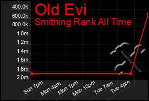 Total Graph of Old Evi