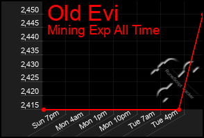 Total Graph of Old Evi