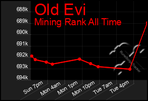 Total Graph of Old Evi