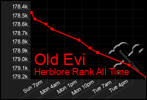 Total Graph of Old Evi