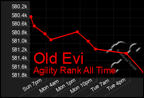 Total Graph of Old Evi