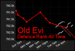 Total Graph of Old Evi