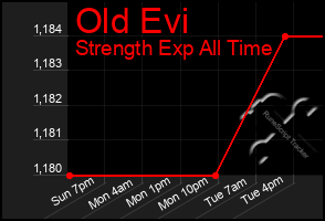 Total Graph of Old Evi