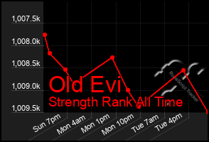 Total Graph of Old Evi