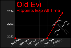 Total Graph of Old Evi