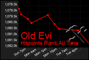 Total Graph of Old Evi