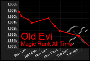 Total Graph of Old Evi