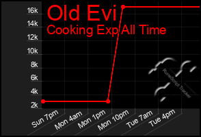 Total Graph of Old Evi