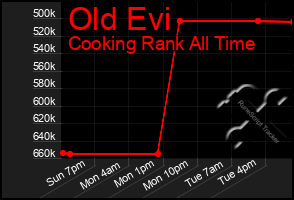 Total Graph of Old Evi