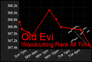 Total Graph of Old Evi