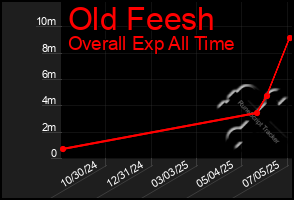 Total Graph of Old Feesh